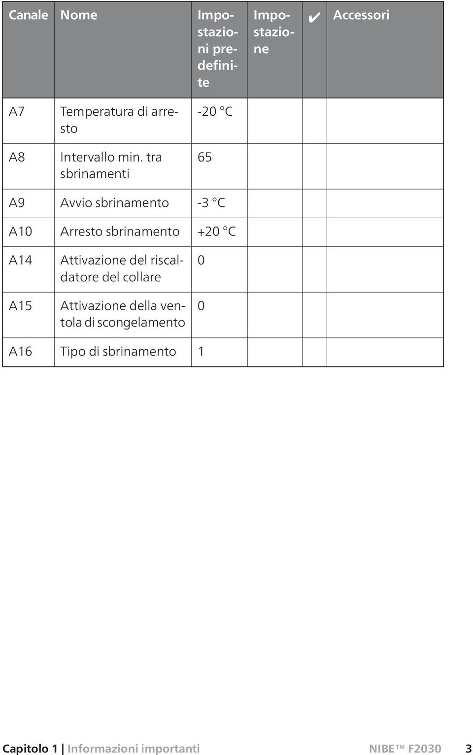 tra sbrinamenti 65 A9 Avvio sbrinamento -3 C A10 Arresto sbrinamento +20 C A14