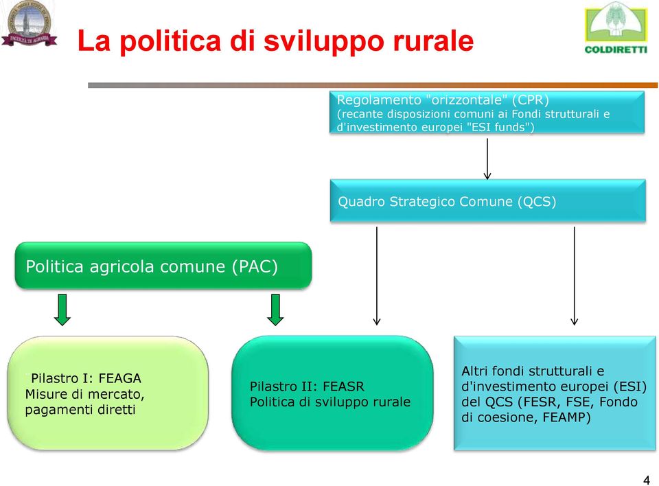 comune (PAC) Pilastro I: FEAGA Misure di mercato, pagamenti diretti Pilastro II: FEASR Politica di