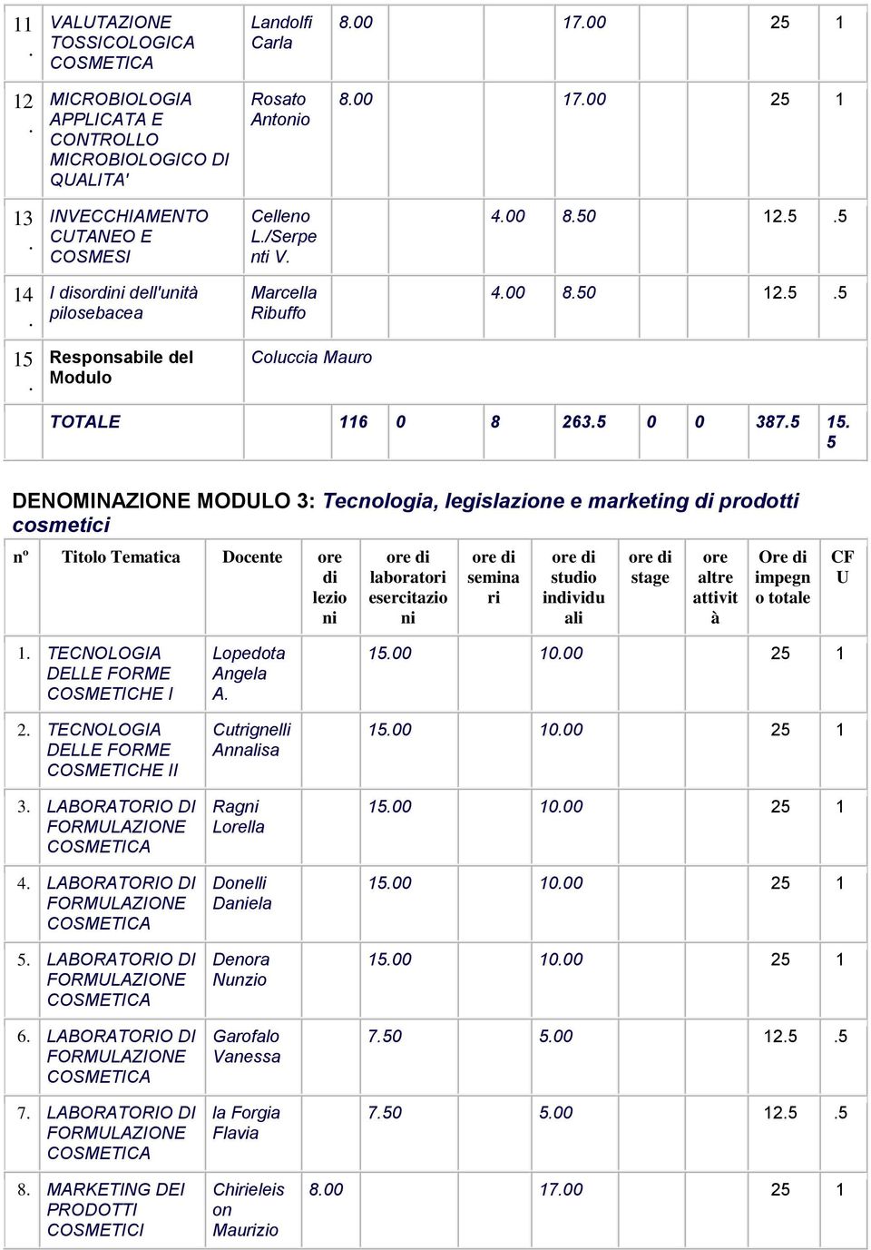 cosmtici nº Titolo Tmatica Docnt lzio laboratori srcitazio smina ri stuo invidu ali stag altr attivit à Or impgn o total CF U 1 TECNOLOGIA DELLE FORME COSMETICHE I 2 TECNOLOGIA DELLE FORME COSMETICHE