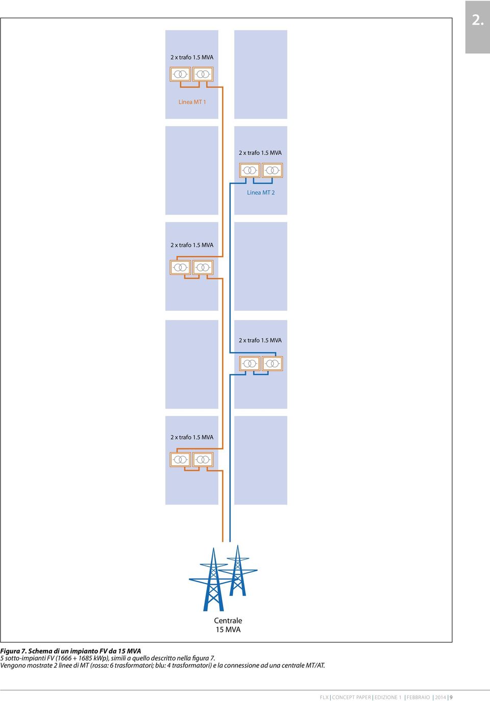 Schema di un impianto FV da 15 MVA 5 sotto-impianti FV (1666 + 1685 kwp), simili a quello descritto