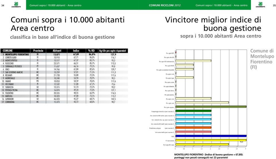 000 abitanti Area centro comune Provincia Abitanti Indice % RD Kg CO2 pro capite risparmiati 1 2 3 4 5 6 7 8 9 10 11 12 13 14 15 16 17 MONTELUPO FIORENTI CERRE GUIDI MONTESPERLI FUCECCHIO SERRLE