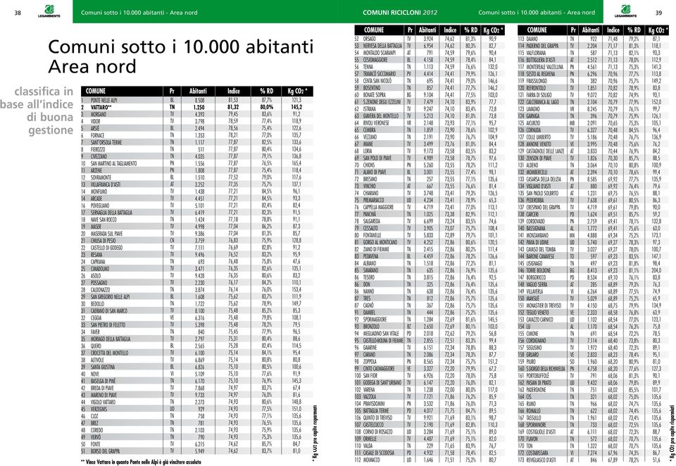 Kg CO2 * PONTE NELLE PI VTA** MORGA DOR ARSIÈ FORNACE NT ORSOLA TERME FIEZZO CIZZA N MARTI TAGLIAMEN ARZENE SOAMONTE LLAFRANCA D ASTI MONFUMO ARCADE POGLIA SERNAGLIA DELLA BTAGLIA NA N CCO MASER