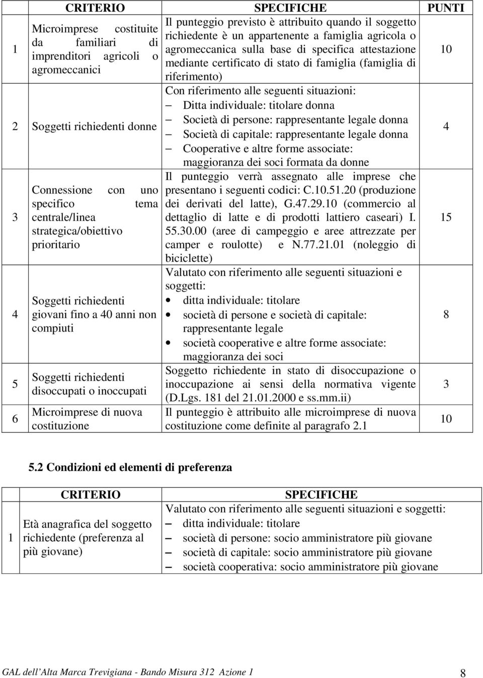 titolare donna Società di persone: rappresentante legale donna Soggetti richiedenti donne Società di capitale: rappresentante legale donna Cooperative e altre forme associate: 4 3 4 5 6 Connessione