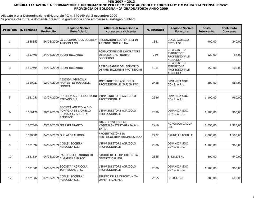 379149 del 2 novembre 2009 Si precisa che tutte le domande presenti in graduatoria sono ammesse al sostegno pubblico Posizione 1 1658353 24/06/2009 LA COLOMBAROLA SOCIETA' SS PRODUZIONI SOSTENIBILI