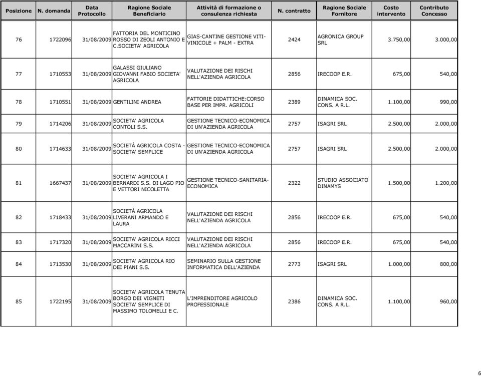 100,00 990,00 79 1714206 31/08/2009 CONTOLI S.S. GESTIONE TECNICO-ECONOMICA DI UN'AZIENDA 2757 ISAGRI 2.500,00 2.