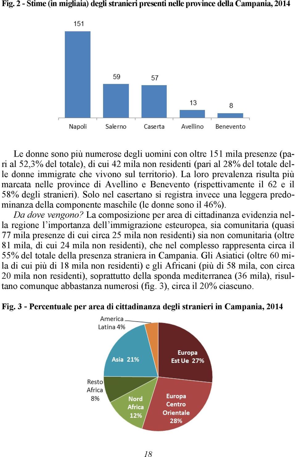 La loro prevalenza risulta più marcata nelle province di Avellino e Benevento (rispettivamente il 62 e il 58% degli stranieri).