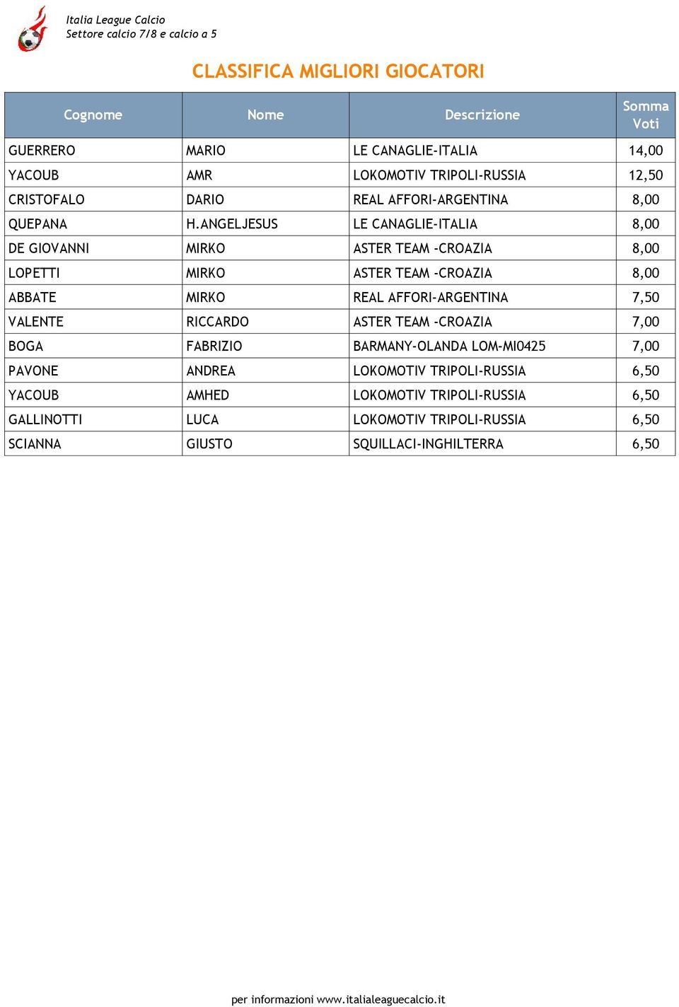 ANGELJESUS LE CANAGLIE-ITALIA 8,00 DE GIOVANNI MIRKO ASTER TEAM -CROAZIA 8,00 LOPETTI MIRKO ASTER TEAM -CROAZIA 8,00 ABBATE MIRKO REAL AFFORI-ARGENTINA 7,50