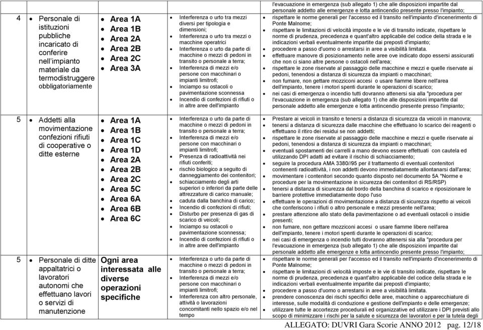 di mezzi e/o persone con macchinari o impianti limitrofi; Inciampo su ostacoli o pavimentazione sconnessa Incendio di confezioni di rifiuti o in altre aree dell'impianto l'evacuazione in emergenza