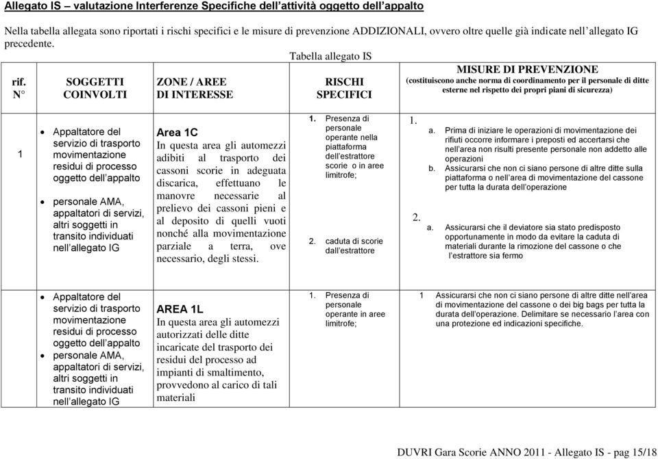 N SOGGETTI COINVOLTI ZONE / AREE DI INTERESSE RISCHI SPECIFICI MISURE DI PREVENZIONE (costituiscono anche norma di coordinamento per il personale di ditte esterne nel rispetto dei propri piani di