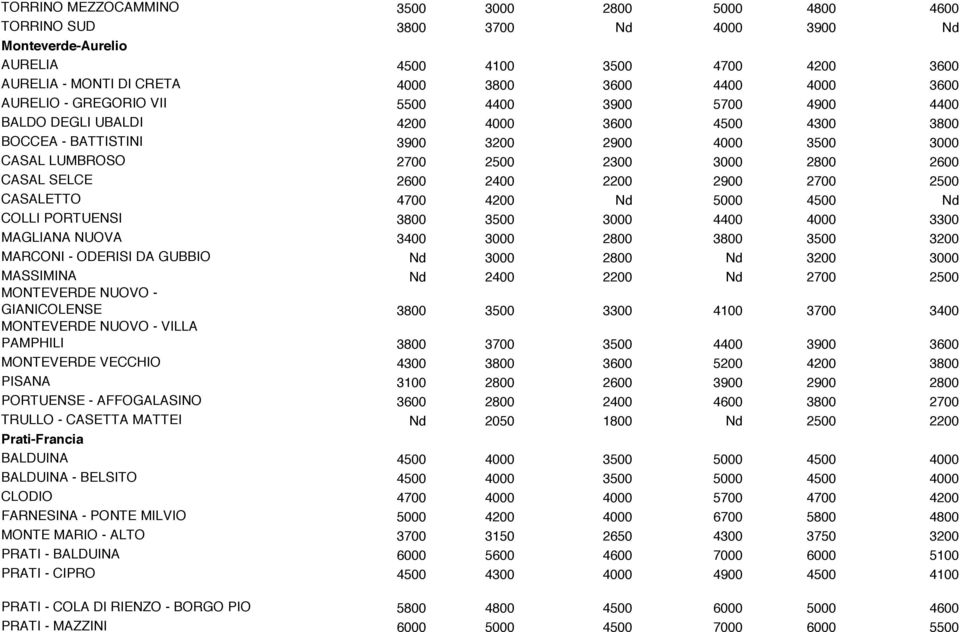 2600 CASAL SELCE 2600 2400 2200 2900 2700 2500 CASALETTO 4700 4200 Nd 5000 4500 Nd COLLI PORTUENSI 3800 3500 3000 4400 4000 3300 MAGLIANA NUOVA 3400 3000 2800 3800 3500 3200 MARCONI - ODERISI DA