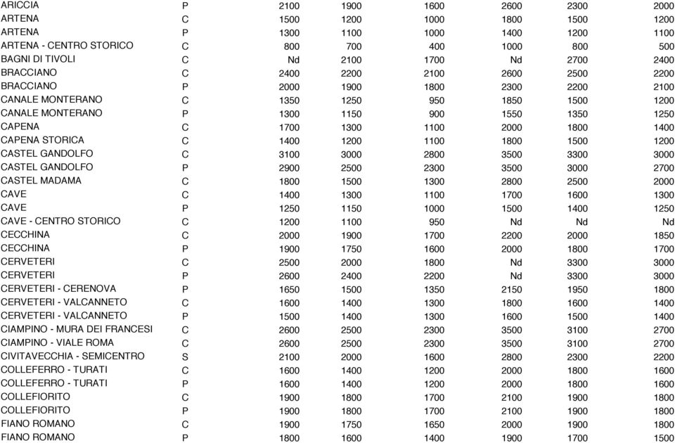 C 1700 1300 1100 2000 1800 1400 CAPENA STORICA C 1400 1200 1100 1800 1500 1200 CASTEL GANDOLFO C 3100 3000 2800 3500 3300 3000 CASTEL GANDOLFO P 2900 2500 2300 3500 3000 2700 CASTEL MADAMA C 1800