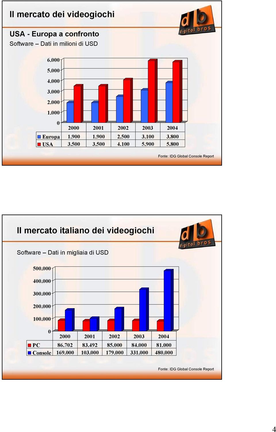 800 Fonte: IDG Global Console Report Il mercato italiano dei videogiochi Software Dati in migliaia di USD 500.000 400.000 300.