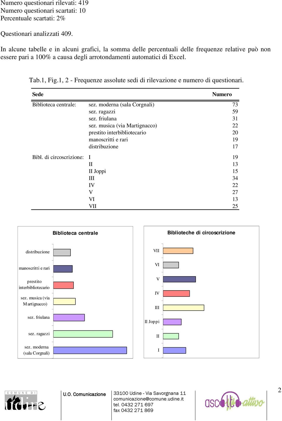 1, 2 - Frequenze assolute sedi di rilevazione e numero di questionari. Sede Numero Biblioteca centrale: sez. moderna (sala Corgnali) 73 sez. ragazzi 59 sez. friulana 31 sez.