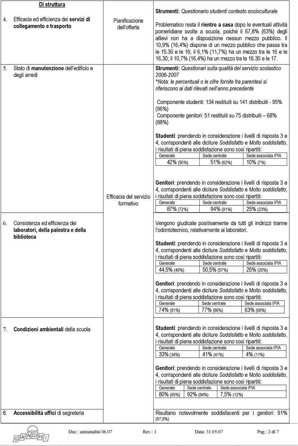 scuola, poiché il 67,8% (63%) degli allievi non ha a disposizione nessun mezzo pubblico. Il 10,9% (16,4%) dispone di un mezzo pubblico che passa tra le 15.