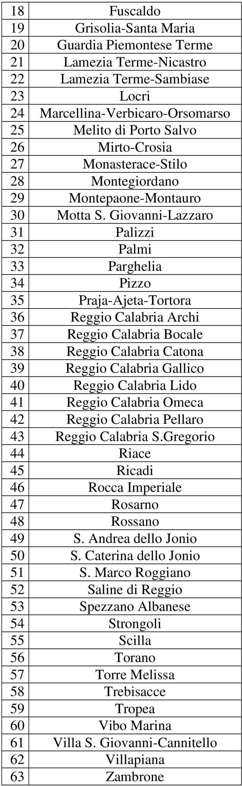 Giovanni-Lazzaro 31 Palizzi 32 Palmi 33 Parghelia 34 Pizzo 35 Praja-Ajeta-Tortora 36 Reggio Calabria Archi 37 Reggio Calabria Bocale 38 Reggio Calabria Catona 39 Reggio Calabria Gallico 40 Reggio