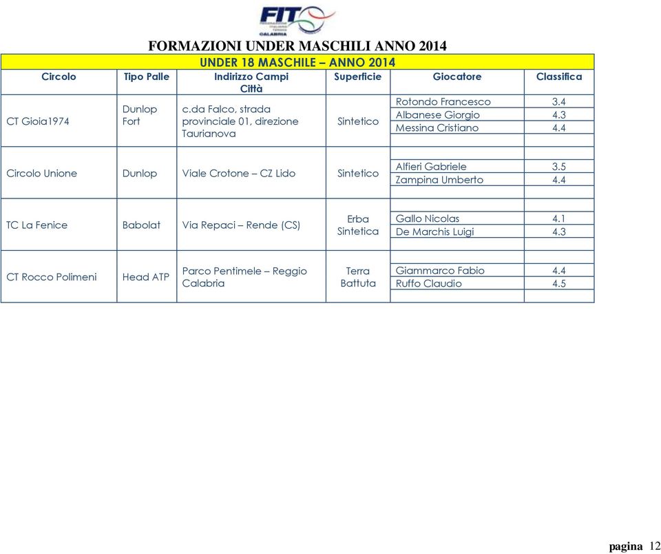 3 Messina Cristiano 4.4 Circolo Unione Viale Crotone CZ Lido Alfieri Gabriele 3.5 Zampina Umberto 4.