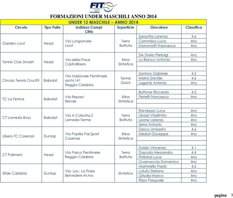 Gabriele 4.5 Marra Davide 4.6 Laganà Antonio TC La Fenice Via Repaci Rende Bottone Riccardo 4.5 Perrelli Francesco CT Lamezia Boys Libero TC Cosenza Via A.Colavita,2 Via Popilia Pal.