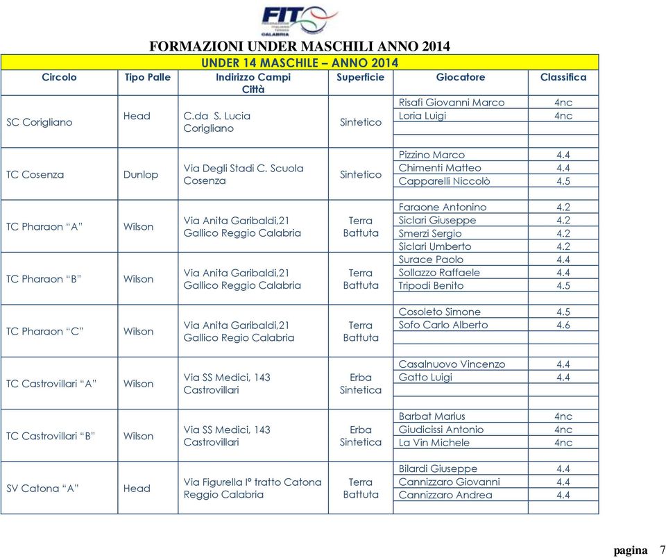 2 Surace Paolo 4.4 Sollazzo Raffaele 4.4 Tripodi Benito 4.5 TC Pharaon C Via Anita Garibaldi,21 Gallico Regio Calabria Cosoleto Simone 4.5 Sofo Carlo Alberto 4.
