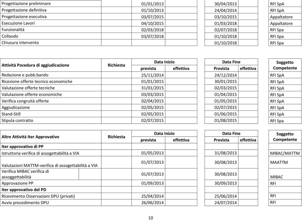 bando 25/11/2014 24/12/2014 RFI SpA Ricezione offerte tecnico economiche 01/01/2015 30/01/2015 RFI SpA Valutazione offerte tecniche 31/01/2015 02/03/2015 RFI SpA Valutazione offerte economiche