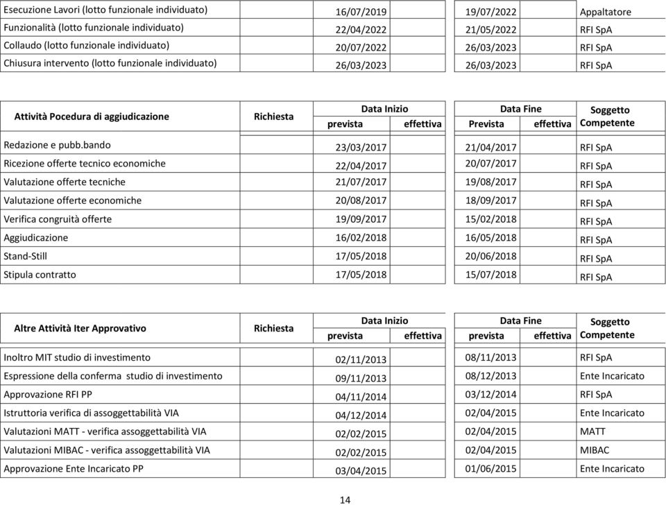 bando 23/03/2017 21/04/2017 RFI SpA Ricezione offerte tecnico economiche 22/04/2017 20/07/2017 RFI SpA Valutazione offerte tecniche 21/07/2017 19/08/2017 RFI SpA Valutazione offerte economiche