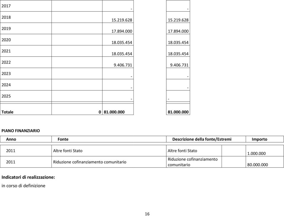 000 81.000.000 PIANO FINANZIARIO Anno Fonte Descrizione della fonte/estremi Importo 2011 Altre fonti Stato Altre