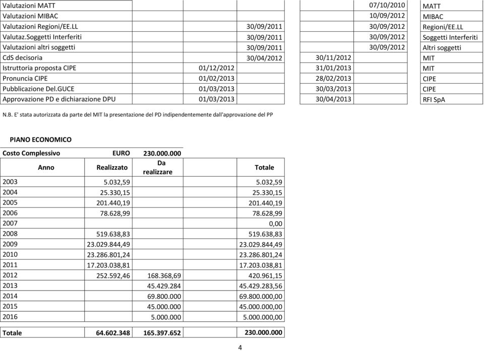 01/12/2012 31/01/2013 MIT Pronuncia CIPE 01/02/2013 28/02/2013 CIPE Pubblicazione Del.GUCE 01/03/2013 30/03/2013 CIPE Approvazione PD e dichiarazione DPU 01/03/2013 30/04/2013 RFI SpA N.B.