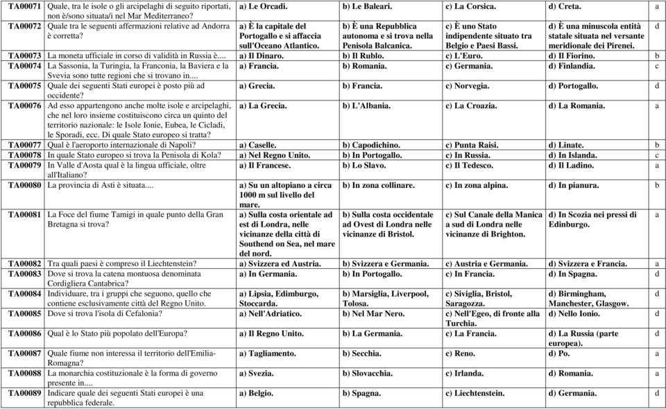 ) È un minusol entità sttle situt nel versnte meriionle ei Pirenei. TA00073 L monet uffiile in orso i vliità in Russi è... ) Il Dinro. b) Il Rublo. ) L'Euro. ) Il Fiorino.