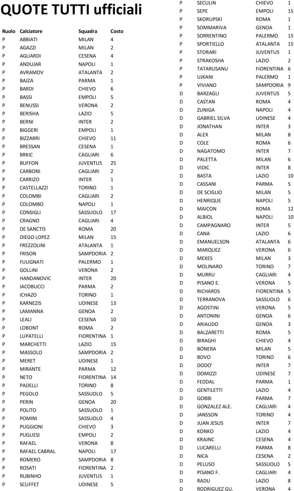 CASTELLAZZI TORINO 1 P COLOMBI CAGLIARI 2 P COLOMBO NAPOLI 1 P CONSIGLI SASSUOLO 17 P CRAGNO CAGLIARI 4 P DE SANCTIS ROMA 20 P DIEGO LOPEZ MILAN 15 P FREZZOLINI ATALANTA 1 P FRISON SAMPDORIA 2 P