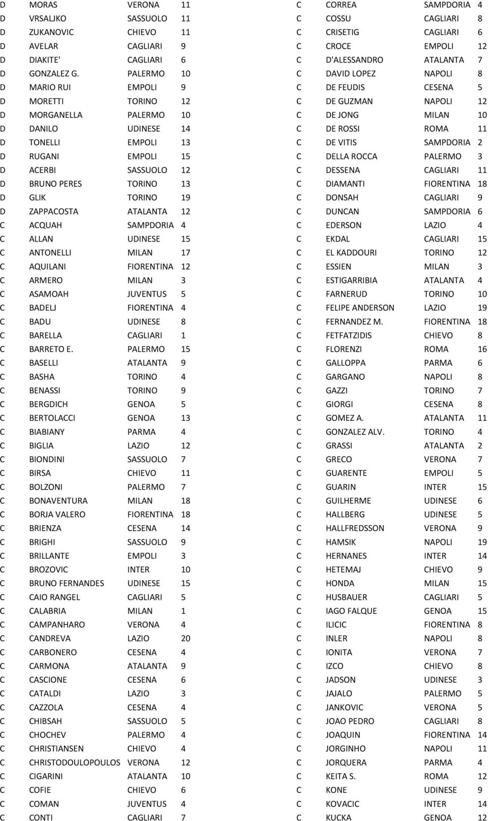 ZAPPACOSTA ATALANTA 12 C ACQUAH SAMPDORIA 4 C ALLAN UDINESE 15 C ANTONELLI MILAN 17 C AQUILANI FIORENTINA 12 C ARMERO MILAN 3 C ASAMOAH JUVENTUS 5 C BADELJ FIORENTINA 4 C BADU UDINESE 8 C BARELLA