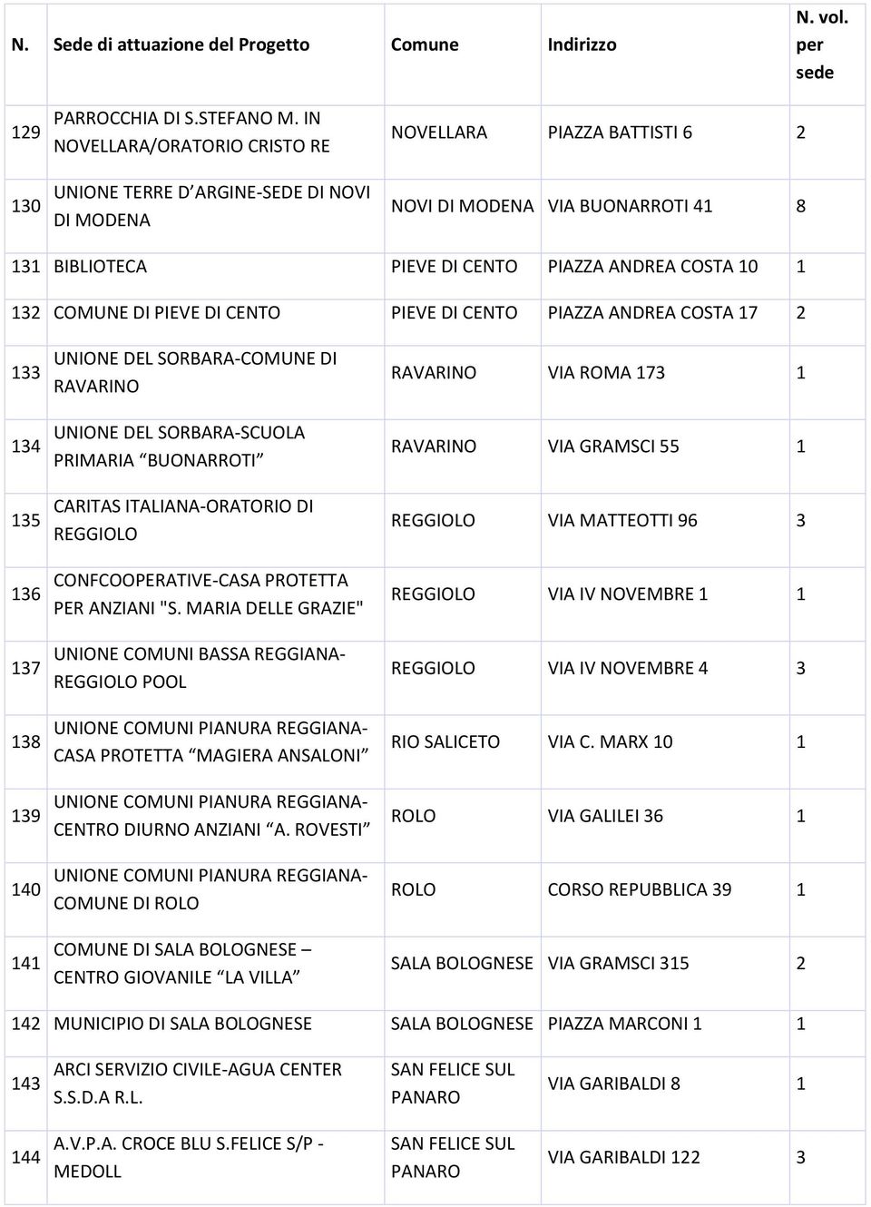 COMUNE DI PIEVE DI CENTO PIEVE DI CENTO PIAZZA ANDREA COSTA 7 2 33 34 35 36 37 38 39 40 4 UNIONE DEL SORBARA-COMUNE DI RAVARINO UNIONE DEL SORBARA-SCUOLA PRIMARIA BUONARROTI CARITAS ITALIANA-ORATORIO