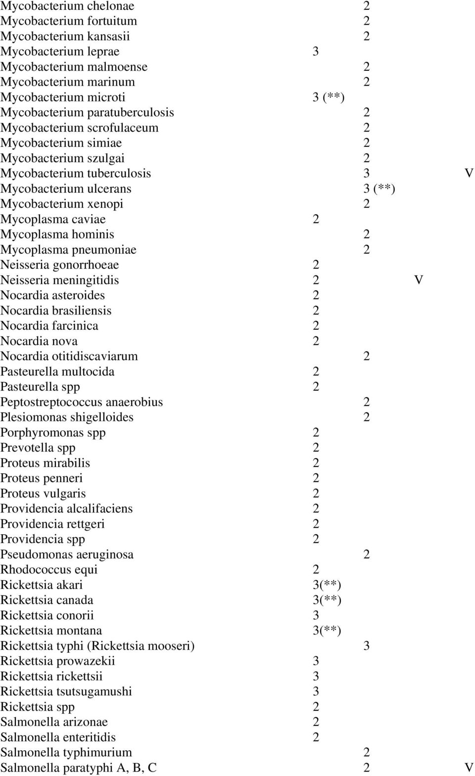 Mycoplasma hominis 2 Mycoplasma pneumoniae 2 Neisseria gonorrhoeae 2 Neisseria meningitidis 2 V Nocardia asteroides 2 Nocardia brasiliensis 2 Nocardia farcinica 2 Nocardia nova 2 Nocardia