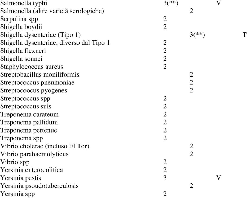 2 Streptocoocus pyogenes 2 Streptococcus spp 2 Streptococcus suis 2 Treponema carateum 2 Treponema pallidum 2 Treponema pertenue 2 Treponema spp 2