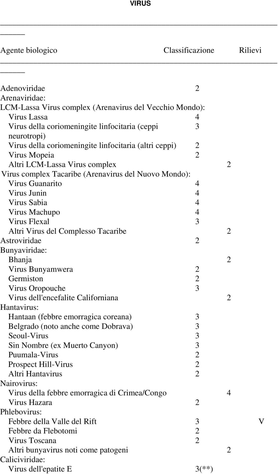 Virus Sabia 4 Virus Machupo 4 Virus Flexal 3 Altri Virus del Complesso Tacaribe 2 Astroviridae 2 Bunyaviridae: Bhanja 2 Virus Bunyamwera 2 Germiston 2 Virus Oropouche 3 Virus dell'encefalite