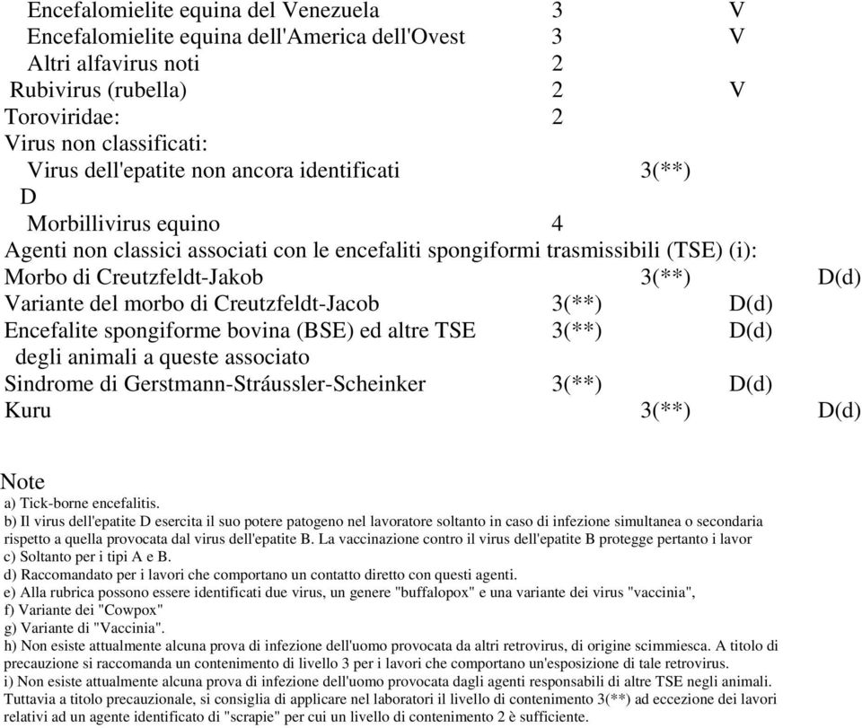 Creutzfeldt-Jacob 3(**) D(d) Encefalite spongiforme bovina (BSE) ed altre TSE 3(**) D(d) degli animali a queste associato Sindrome di Gerstmann-Stráussler-Scheinker 3(**) D(d) Kuru 3(**) D(d) Note a)