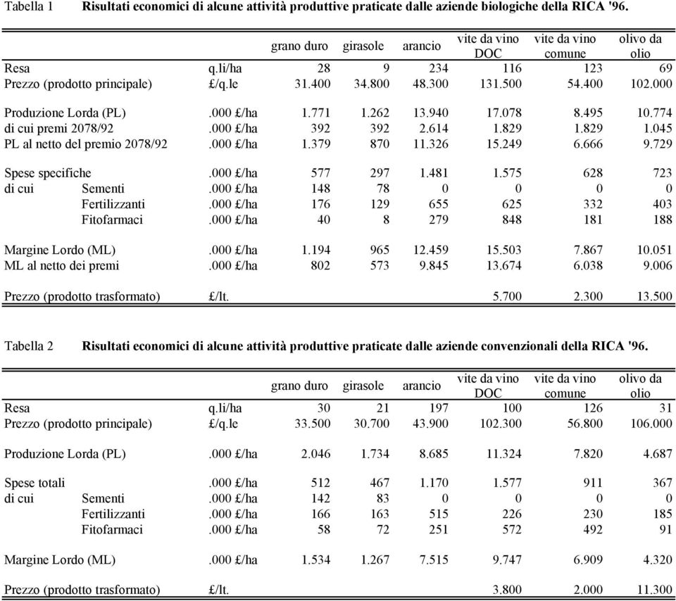 000 /ha 392 392 2.614 1.829 1.829 1.045 PL al netto del premio 2078/92.000 /ha 1.379 870 11.326 15.249 6.666 9.729 Spese specifiche.000 /ha 577 297 1.481 1.575 628 723 di cui Sementi.