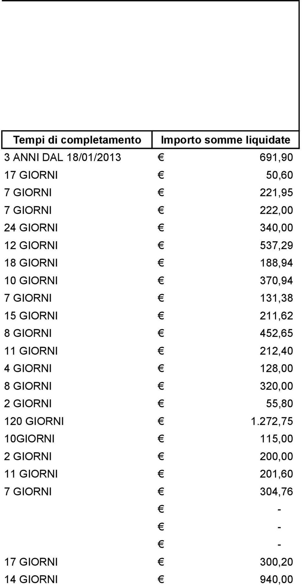 GIORNI 211,62 8 GIORNI 452,65 11 GIORNI 212,40 4 GIORNI 128,00 8 GIORNI 320,00 2 GIORNI 55,80 120 GIORNI 1.