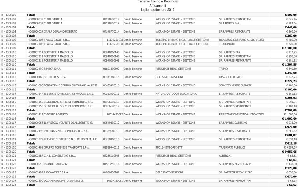 BAR 103,64 D - 1300107 Totale 449,09 D - 1300108 4001000024 ONALP DI PLANO ROBERTO 07148770014 Danilo Bessone WORKSHOP ESTATE - GESTIONE SP.RAPPRES.