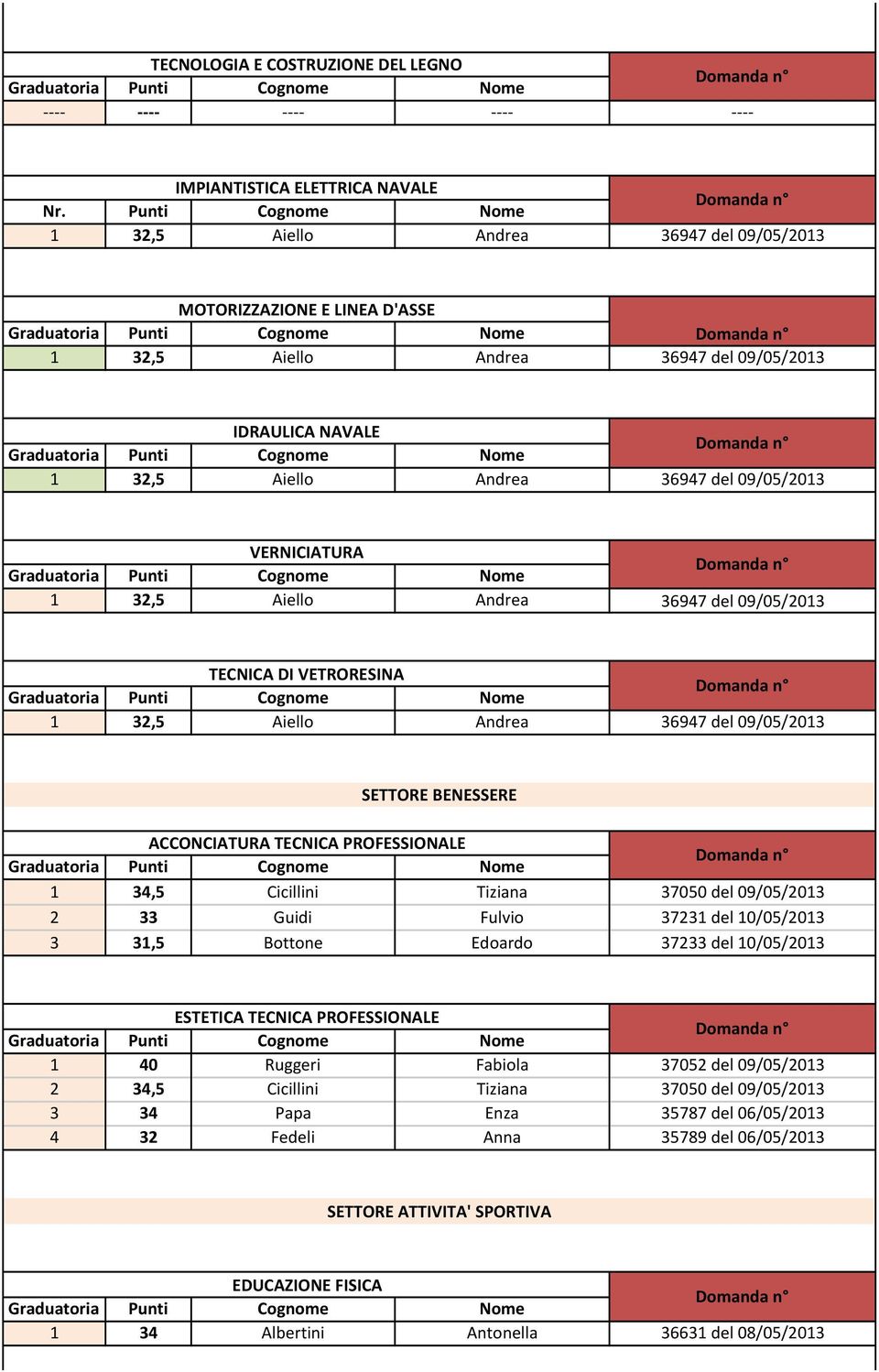 34,5 Cicillini Tiziana 37050 del 09/05/2013 2 33 Guidi Fulvio 37231 del 10/05/2013 3 31,5 Bottone Edoardo 37233 del 10/05/2013 ESTETICA TECNICA PROFESSIONALE 1