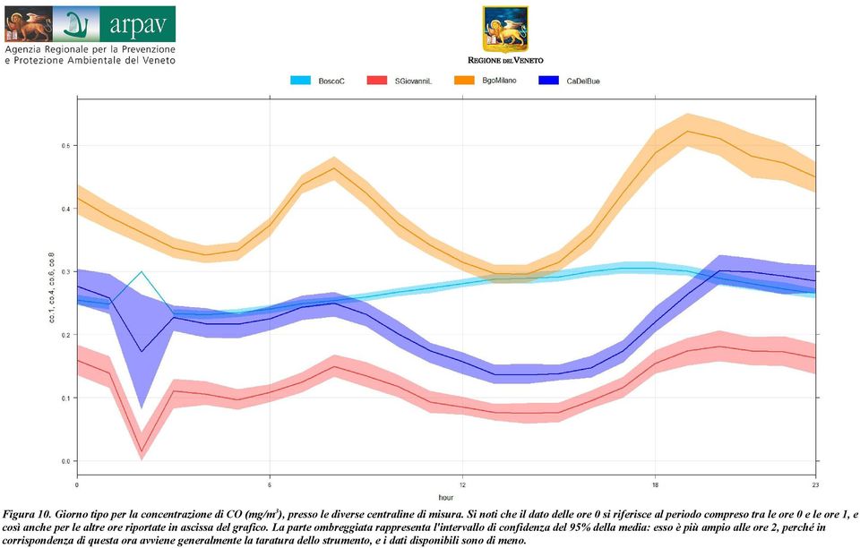 riportate in ascissa del grafico.