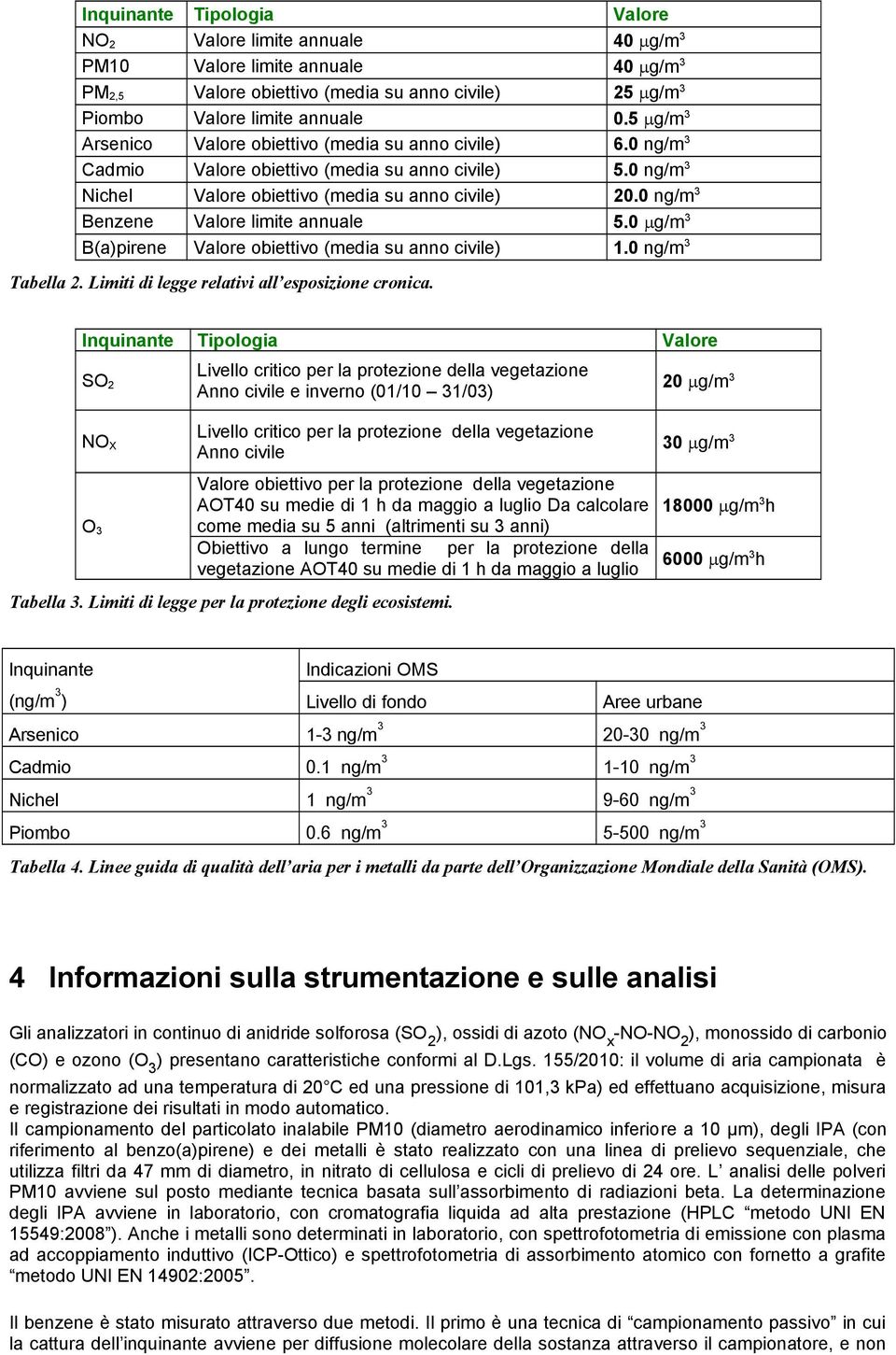 g/m3.5 g/m3 6. ng/m3 5. ng/m3. ng/m3 5. g/m3 1. ng/m3 Tabella. Limiti di legge relativi all esposizione cronica.