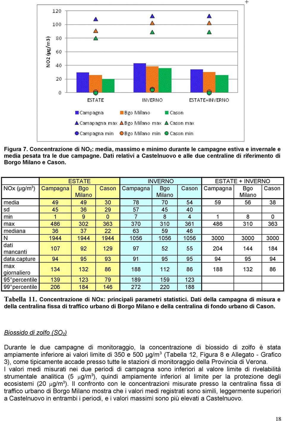 capture max giornaliero 95 percentile 99 percentile ESTATE Campagna Bgo Milano 49 49 45 36 1 9 486 32 36 37 1944 1944 Cason 3 29 363 22 1944 INVERNO Campagna Bgo Milano 78 7 57 45 7 8 37 31 63 59 156