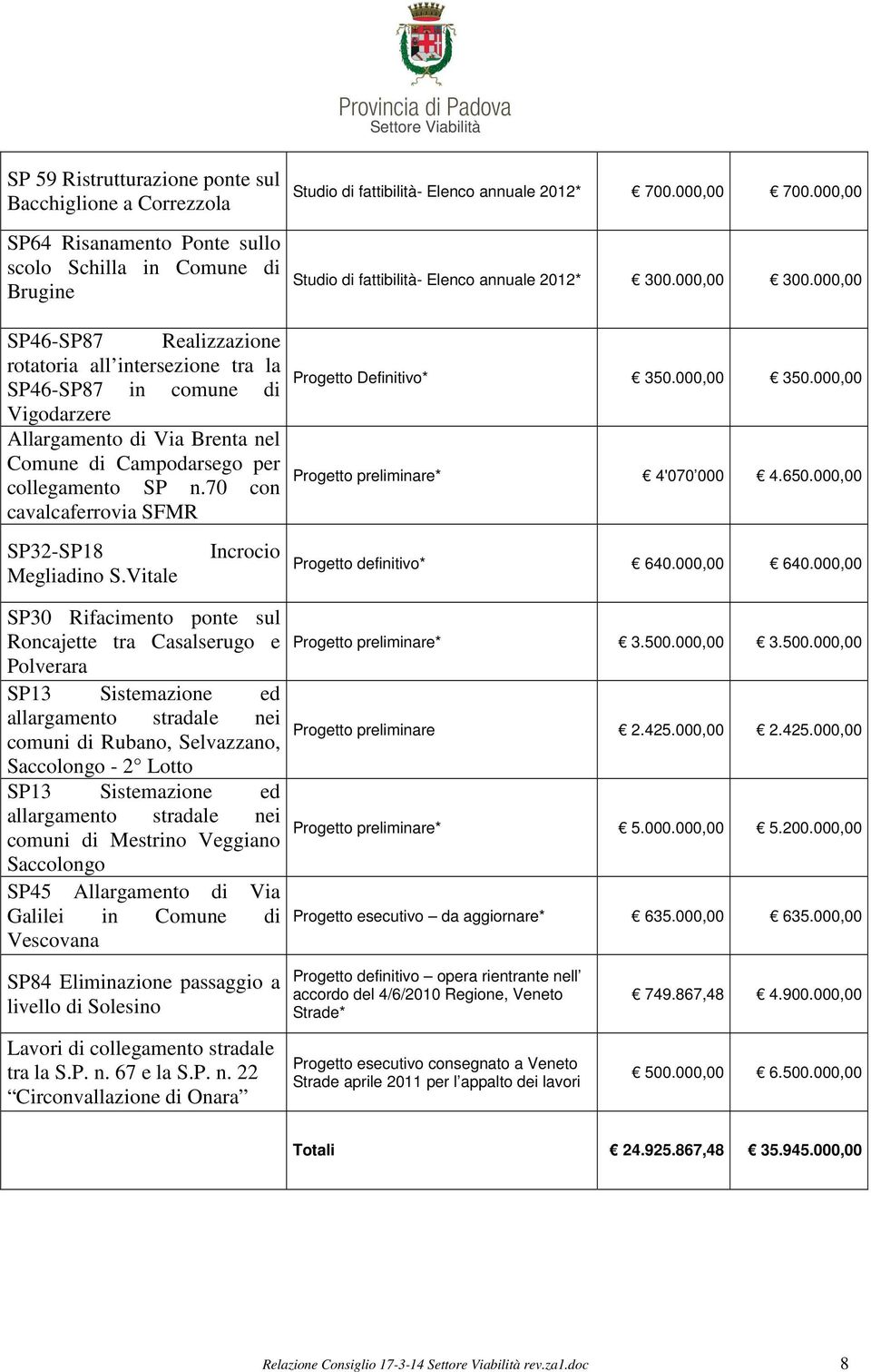 Vitale Incrocio SP30 Rifacimento ponte sul Roncajette tra Casalserugo e Polverara SP13 Sistemazione ed allargamento stradale nei comuni di Rubano, Selvazzano, Saccolongo - 2 Lotto SP13 Sistemazione