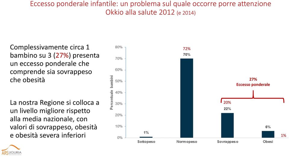 sia sovrappeso che obesità 72% 27% Eccesso ponderale La nostra Regione si colloca a un livello