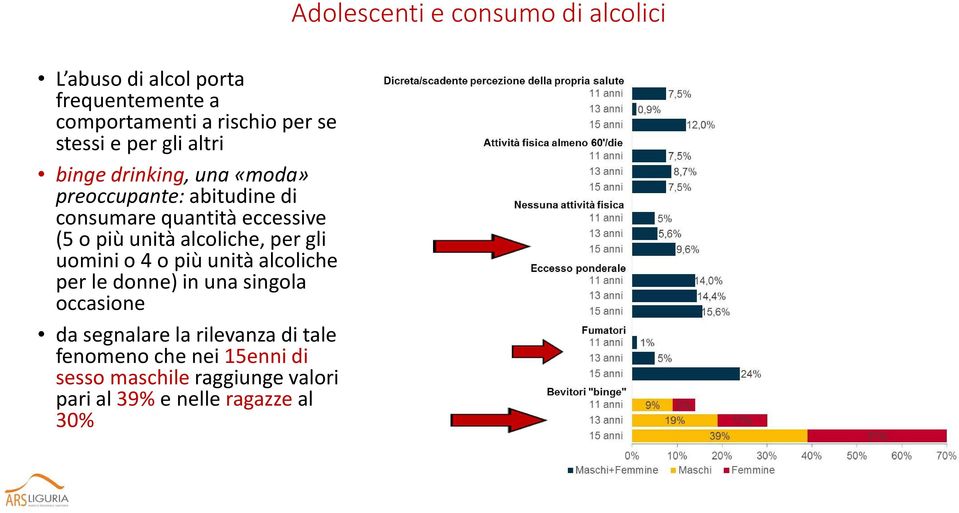 4 o più unità alcoliche per le donne) in una singola occasione da segnalare la rilevanza di tale fenomeno che