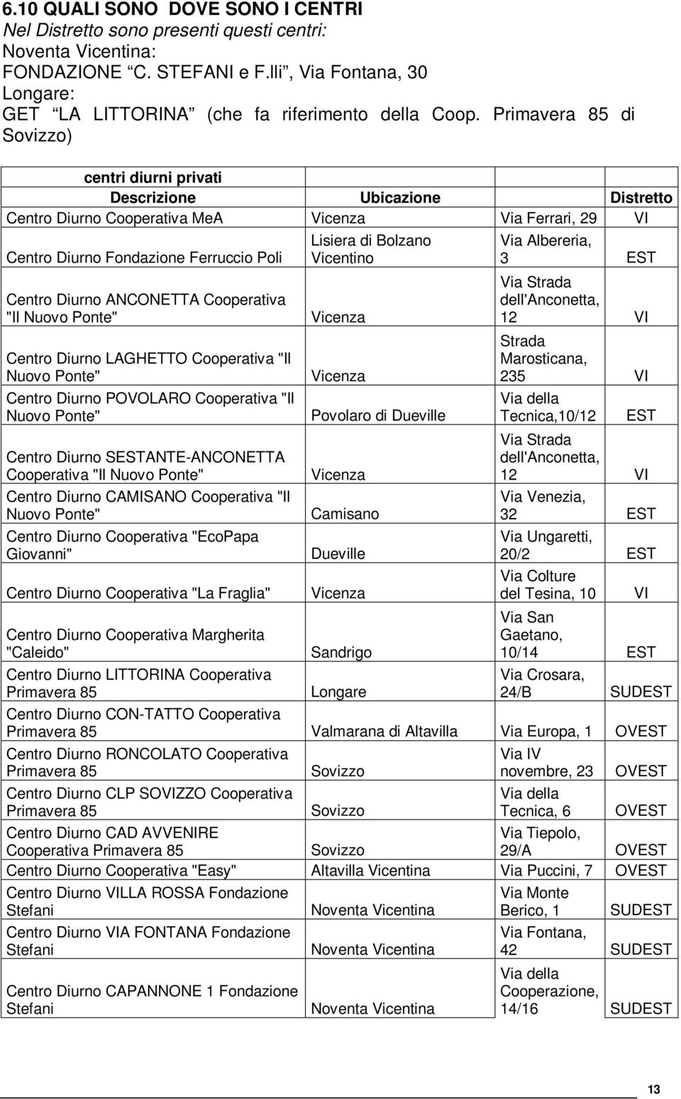 Primavera 85 di Sovizzo) centri diurni privati Descrizione Ubicazione Distretto Centro Diurno Cooperativa MeA Vicenza Via Ferrari, 29 VI Centro Diurno Fondazione Ferruccio Poli Centro Diurno