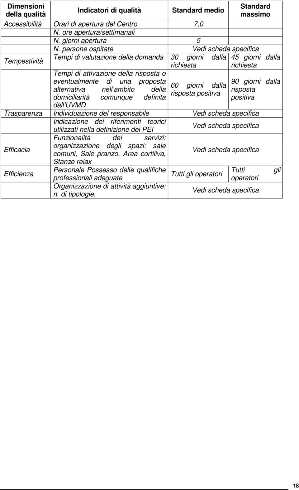 nell ambito della risposta positiva domiciliarità comunque definita dall UVMD 45 giorni dalla richiesta 90 giorni dalla risposta positiva Trasparenza Individuazione del responsabile Vedi scheda