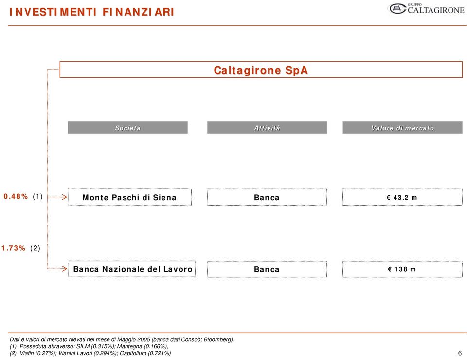 73% (2) Banca Nazionale del Lavoro Banca 138 m Dati e valori di mercato rilevati nel mese di