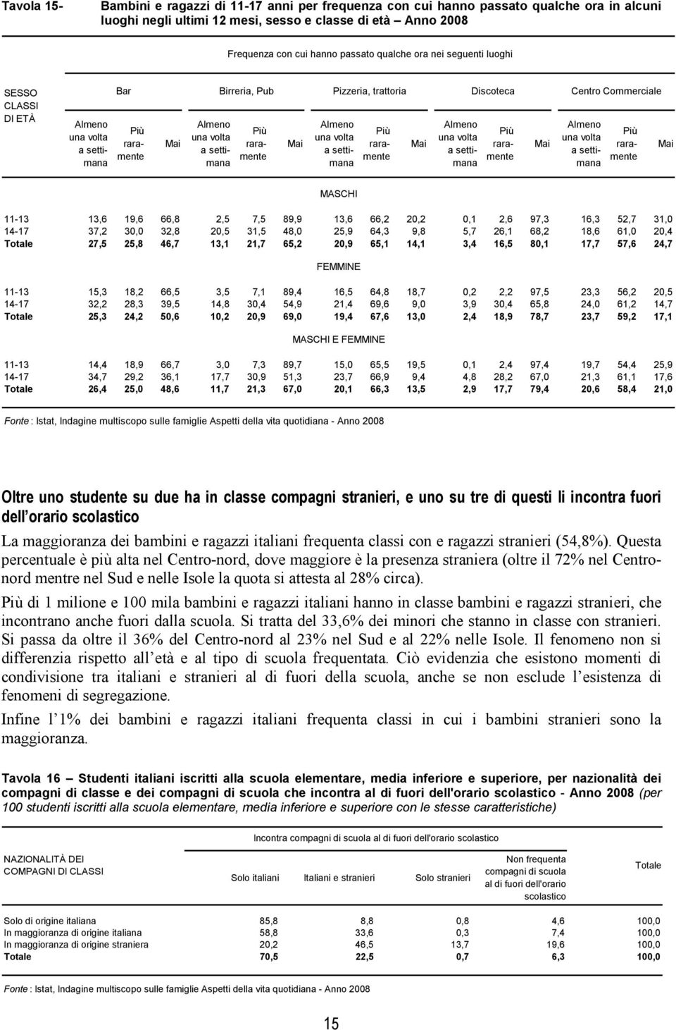 Almeno una volta a settimana raramente Mai Almeno una volta a settimana raramente Mai Almeno una volta a settimana raramente Mai 11-13 13,6 19,6 66,8 2,5 7,5 89,9 13,6 66,2 20,2 0,1 2,6 97,3 16,3