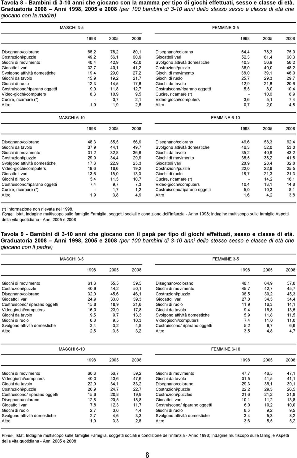 80,1 Disegnano/colorano 64,4 78,3 75,0 Costruzioni/puzzle 49,2 56,1 60,9 Giocattoli vari 52,3 61,4 60,3 Giochi di movimento 40,4 42,9 42,0 Svolgono attività domestiche 40,3 56,9 56,2 Giocattoli vari