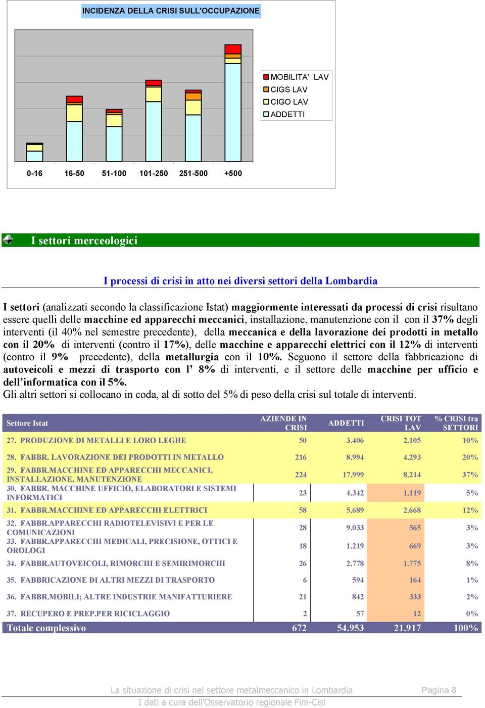 con il 37% degli interventi (il 40% nel precedente), della meccanica e della lavorazione dei prodotti in metallo con il 20% di interventi (contro il 17%), delle macchine e apparecchi elettrici con il